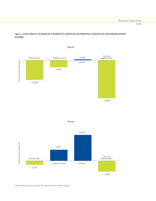 Resumen ejecutivo
XVII
Figura 2. Evolución de los ingresos y número de clientes en los principales servicios de telecomunicaciones
(España).
-12,30%
-4,40%
0,50%
-23,80%
Telefonía fija Telefonía móvil
Internet
Servicios
audiovisuales
Telefonía fija
Telefonía móvil Internet
Servicios
audiovisuales
Ingresos
%devariacióninteranual%devariacióninteranual
-1,27%
3,45%
8,10%
-3,39%
Clientes
Fuente: Elaboración propia a partir de CMT. Datos del segundo trimestre de 2009.
 