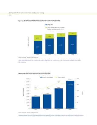 La Sociedad de la Información en España 2009
122
Figura 3-48. Ventas de reproductores portátiles de audio (España).
3.077
1.385
2005
3.652
1.064
2006
4.050
841
2007
4.420
763
2008
Milesdeunidades
Otras formas de audio portables
(radios, reproductores de CD…)
MP3 y MP4
Fuente: EITO 2008. Datos de 2008 –estimación.
«Los reproductores de música de audio digitales se hacen con prácticamente todo el mercado
de música»
Figura 3-49. Ventas de consolas de juegos (España).
0
500
1.000
1.500
2.000
2.500
3.000
3.500
4.000
4.500
5.000
0
50
100
150
200
250
201
178
162
217
2.012
2005
2.368
2006
3.390
2007
4.660
2008
Milesunidades
Euros
Número de unidades Precio Medio
Fuente: EITO 2008. Datos de 2008 –estimación.
«La venta de consolas sigue aumentando y en España supera a la venta de aparatos de televisión»
 