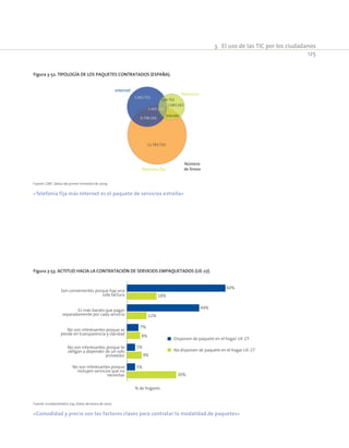 3.  El uso de las TIC por los ciudadanos
125
Figura 3-52. Tipología de los paquetes contratados (España).
11.783.733
1.405.229
359.049
2.083.263
134.702
6.708.160
1.062.722
Internet
Televisión
Telefonía fija
Número
de líneas
Fuente: CMT. Datos del primer trimestre de 2009.
«Telefonía fija más Internet es el paquete de servicios estrella»
Figura 3-53. Actitud hacia la contratación de servicios empaquetados (UE-27).
30%
9%
8%
12%
18%
5%
5%
7%
44%
60%
No son interesantes porque
incluyen servicios que no
necesitas
No son interesantes porque te
obligan a depender de un solo
proveedor
No son interesantes porque se
pierde en transparencia y claridad
Es más barato que pagar
separadamente por cada servicio
Son convenientes porque hay una
sola factura
% de hogares
Disponen de paquete en el hogar UE-27
No disponen de paquete en el hogar UE-27
Fuente: Eurobarómetro 274. Datos de enero de 2007.
«Comodidad y precio son los factores claves para contratar la modalidad de paquetes»
 