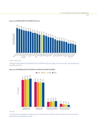 3.  El uso de las TIC por los ciudadanos
127
Figura 3-56. Penetración de telefonía fija (UE-27).
Líneastelefónicasfijas
por100habitantes
62,40
60,11
58,80
56,50
55,45
54,42
53,49
50,49
50,27
48,06
45,63
45,30
44,52
42,52
39,83
38,66
37,45
33,98
31,19
30,94
29,78
28,37
27,19
23,60
23,29
22,38
20,37
Alem
aniaSueciaM
altaFrancia
Luxem
burgo
Reino
UnidoGrecia
EsloveniaIrlandaChipre
Dinam
arcaEspañaHolandaBélgicaAustriaPortugalEstonia
Italia
FinlandiaHungríaBulgariaLetoniaPolonia
Rum
aniaLituania
Rep.Checa
Eslovaquia
Fuente: ITU. Datos de 2008.
«Hay gran disparidad en la penetración de la telefonía fija en Europa con tasas mucho más pequeñas en
los países del Este»
Figura 3-57. Disponibilidad de telefonía fija y móvil en hogares (España).
89,1%
82,8%
16,1%
9,7%
90,9%
81,2%
17,7%
8,1%
92,1%
81,3%
18,0%
7,2%
93,5%
80,3%
19,0%
5,8%
Viviendas con
teléfono móvil
Viviendas con
teléfono fijo
Viviendas con teléfono
móvil únicamente
Viviendas con teléfono
fijo únicamente
%dehogares
2006 2007 2008 2009
Fuente: INE.
«Las viviendas con teléfono móvil superan a las que tienen teléfono fijo en España. Crece el número de
viviendas con sólo teléfono móvil»
 