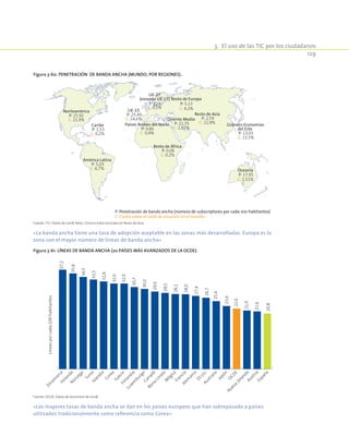 3.  El uso de las TIC por los ciudadanos
129
Figura 3-60. Penetración de banda ancha (Mundo, por regiones)..
Resto de Europa
P: 5,13
C: 4,2%
Norteamérica
P: 25,92
C: 21,9%
Caribe
P: 1,53
C: 0,2%
América Latina
P: 5,03
C: 6,7%
UE-15
P: 25,49
C: 24,6%
UE-27
(excepto UE-15)
P: 12,6
C: 3,1%
Oriente Medio
P: 22,35
C: 2,02%
Grandes Economías
del Este
P: 23,03
C: 13,5%
Resto de Asia
P: 2,59
C: 22,9%Países Árabes del Norte
P: 0,86
C: 0,4%
Resto de África
P: 0,08
C: 0,2%
Oceanía
P: 17,95
C: 1,51%
P: Penetración de banda ancha (número de subscriptores por cada 100 habitantes)
C: Cuota sobre el total de usuarios en el mundo
Fuente: ITU. Datos de 2008. Nota: China e India incluidas en Resto de Asia.
«La banda ancha tiene una tasa de adopción aceptable en las zonas más desarrolladas. Europa es la
zona con el mayor número de líneas de banda ancha»
Figura 3-61. Líneas de banda ancha (20 países más avanzados de la OCDE).
Dinam
arcaHolandaN
oruega
SuizaIslandia
Suecia
Corea
Finlandia
Luxem
burgoCanadá
Reino
Unido
Bélgica
FranciaAlem
ania
EE.UU.Australia
Japón
O
CDE
Austria
N
ueva
Zelanda
España
Líneasporcada100habitantes
37,2
35,8
34,5
33,5
32,8
32,0
32,0
30,7
30,0
29,0
28,5
28,1
28,0
27,4
26,7
25,4
23,6
22,6
21,9
21,6
20,8
Fuente: OCDE. Datos de diciembre de 2008.
«Las mayores tasas de banda ancha se dan en los países europeos que han sobrepasado a países
utilizados tradicionalmente como referencia como Corea»
 