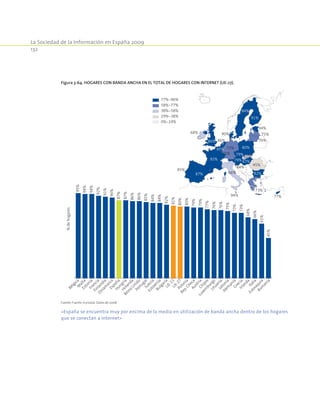 La Sociedad de la Información en España 2009
132
Figura 3-64. Hogares con banda ancha en el total de hogares con Internet (UE-27).
77%-96%
58%-77%
38%-58%
19%-38%
0%-19%
85%
68%
66%
86%
73%
76%
95%
90%
87%
91%
92%
73%
86%
84%
84%
87%
61%
79%
80%
76%
75%
94%
94% 77%
79%
45%
82%
%dehogares
95%
94%
94%
92%
91%
90%
87%
87%
86%
86%
85%
84%
84%
82%
81%
80%
80%
79%
79%
77%
76%
76%
75%
73%
73%
68%
66%
61%
45%
BélgicaM
altaEstoniaFrancia
Finlandia
Dinam
arcaEspañaHungría
Holanda
Reino
Unido
PortugalSuecia
EsloveniaBulgariaU
E-15U
E-27Polonia
Rep.ChecaAustriaChipre
Luxem
burgoLituaniaLetonia
Alem
aniaGreciaIrlanda
Italia
Eslovaquia
Rum
ania
Fuente: Fuente: Eurostat. Datos de 2008.
«España se encuentra muy por encima de la media en utilización de banda ancha dentro de los hogares
que se conectan a Internet»
 