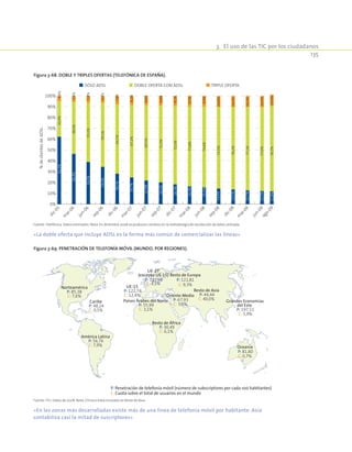 3.  El uso de las TIC por los ciudadanos
135
Figura 3-68. Doble y triples ofertas (Telefónica de España).
0%
10%
20%
30%
40%
50%
60%
70%
80%
90%
100%
62,3%32,9%4,8%
46,4%48,0%5,6%
39,0%55,1%5,8%
34,5%59,1%6,4%
28,1%64,1%7,8%
24,7%67,1%8,2%
21,9%69,5%8,6%
20,1%71,2%8,8%
18,3%72,5%9,2%
16,5%73,8%9,7%
15,5%74,6%9,9%
14,4%75,5%10,0%
13,5%76,2%10,3%
dic-05
m
ar-06
jun-06
sep-06
dic-06
m
ar-07
jun-07
m
ar-08
jun-08
sep-07
dic-07
m
ar-09
jun-09
ago-09
sep-08
dic-08
12,7%77,1%10,2%
12,1%77,6%10,3%
11,8%78,7%10,6%
%declientesdeADSL
SÓLO ADSL DOBLE OFERTA CON ADSL TRIPLE OFERTA
Fuente: Telefónica. Datos estimados. Nota: En diciembre 2006 se producen cambios en la metodología de recolección de datos utilizada.
«La doble oferta que incluye ADSL es la forma más común de comercializar las líneas»
Figura 3-69. Penetración de telefonía móvil (Mundo, por regiones).
Resto de Europa
P: 121,81
C: 9,3%
Norteamérica
P: 85,38
C: 7,6%
Caribe
P: 48,24
C: 0,5%
América Latina
P: 56,76
C: 7,9%
UE-15
P: 122,74
C: 12,4%
UE-27
(excepto UE-15)
P: 117,99
C: 3,1%
Oriente Medio
P: 67,93
C: 3,6%
Grandes Economías
del Este
P: 197,51
C: 5,9%
Resto de Asia
P: 44,44
C: 40,0%Países Árabes del Norte
P: 55,99
C: 3,1%
Resto de África
P: 30,49
C: 6,1%
Oceanía
P: 81,80
C: 0,7%
P: Penetración de telefonía móvil (número de subscriptores por cada 100 habitantes)
C: Cuota sobre el total de usuarios en el mundo
Fuente: ITU. Datos de 2008. Nota: China e India incluidas en Resto de Asia.
«En las zonas más desarrolladas existe más de una línea de telefonía móvil por habitante. Asía
contabiliza casi la mitad de suscriptores»
 
