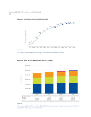 La Sociedad de la Información en España 2009
138
Figura 3-72. Penetración de telefonía móvil (España).
10,2
16,2
37,3
59,9
72,1
80,1
87,1 89,4
96,8
103,2
107,1 107,6 109,2
1997 1998 1999 2000 2001 2002 2003 2004 2005 2006 2007 2008 1T2009
Líneaspor100habitantes
Fuente: CMT.
«En España la tasa de penetración sigue creciendo aunque a menor ritmo»
Figura 3-73. Líneas de telefonía móvil por operador (España).
0
10.000.000
20.000.000
30.000.000
40.000.000
50.000.000
60.000.000
Númerodelíneas
Op. Móviles virtuales
Yoigo
Orange
Vodafone
Movistar
10.533.855
12.829.052
20.276.755
1T2006
280.437
101.253
11.057.920
14.103.683
21.308.707
1T2007
502.327
558.608
10.145.021
14.949.376
22.139.243
1T2008
966.635
1.026.113
10.333.708
15.465.855
22.613.440
1T2009
Fuente: CMT.
«El mercado de la telefonía móvil en España deja de ser cosa de tres al ganar cuota de mercado los
operadores virtuales y la cuarta licencia»
 