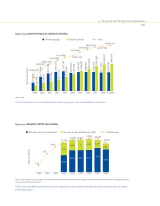 3.  El uso de las TIC por los ciudadanos
139
Figura 3-74. Clientes prepago VS contrato (España).9.240.000
15.736.656
19.271.468
20.873.651
21.627.180
20.066.634
20.713.465
20.880.959
20.764.615
5.763.708
8.528.403
10.384.261
12.657.346
15.592.659
18.555.948
21.980.367
24.814.102
27.657.855
20.313.019
29.364.487
20.550.734
29.855.017
15.003.708
24.265.059
29.655.729
33.530.997
37.219.839
38.622.582
42.693.832
45.695.061
48.422.470
49.577.506
50.405.751
1999 2000 2001 2002 2003 2004 2005 2006 2007 2008 1T2009
Númerodeclientes
Clientes prepago Clientes contrato Total
Fuente: CMT,
«El crecimiento en líneas de telefonía móvil va a parar a la modalidad de contrato»
Figura 3-75. Mensajes cortos SMS (España).
6,681
8,636 8,64 8,76
9,54
5,04
4,085 4 4,352 3,185
8,966
2,411
2,66
7,26
10,00
11,736
12,801 12,827
13,425 13,185
11,756
2000 2001 2002 2003 2004 2005 2006 2007 2008
Milesdemillones
Mensajes cortos entre abonados Servicios de valor añadido sobre SMS Total Mensajes
Fuente: CMT, Informe Anual 2008. Nota: Se ha modificado el criterio de contabilización de los mensajes cortos de valor añadido eliminando los mensajes gratuitos y
mensajes de telemetría y telecontrol.
«El número de SMS baja levemente con respecto al año anterior debido al menor número de mensajes
entre abonados»
 