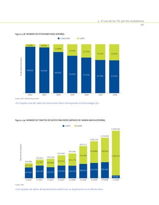 3.  El uso de las TIC por los ciudadanos
141
Figura 3-78. Número de estaciones base (España).
94,81% 93,43%
84,01%
76,45% 72,75%
67,79% 67,07%
5,19% 6,57%
15,99%
23,55% 27,25%
32,21% 32,93%
2002 2003 2004 2005 2006 2007 2008
%deestacionesbase
GSM/GPRS UMTS
Fuente: CMT, Informe Anual 2008.
«En España una de cada tres estaciones base corresponde a la tecnología 3G»
Figura 3-79. Número de tarjetas de datos para redes móviles de banda ancha (España).
307.847
360.196 314.153 359.876 356.470 408.913 436.346 458.466
79.382
117.137
172.457 240.065
293.554
431.174
510.204
619.986 700.926
1.280.152
1T2007 2T2007 3T2007 4T2007 1T2008 2T2008 3T2008 4T2008 1T2009
Númerodetarjetas
UMTS HSDPA
424.984
532.653 554.218
653.430
787.644
919.117
1.056.332
1.159.392
1.359.534
Fuente: CMT.
«Las tarjetas de datos de banda ancha móvil casi se duplicaron en el último año»
 