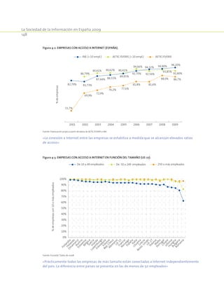 La Sociedad de la Información en España 2009
148
Figura 4-2. Empresas con acceso a Internet (España).
82,79% 81,73%
87,44%
92,70%86,79%
90,41% 90,41%90,62%
96,20%
94,66%
51,7%
69,9%
72,9%
76,2% 77,6%
81,8% 81,6%
88,0% 86,7%
94,32% 94,90%
89,95%
88,55%
92,56%
93,85%
92,80%
2001 2002 2003 2004 2005 2006 2007 2008 2009
%deempresas INE ( 10 empl.) AETIC/EVERISAETIC/EVERIS ( 10 empl.)
Fuente: Elaboración propia a partir de datos de AETIC/EVERIS e INE.
«La conexión a Internet entre las empresas se estabiliza a medida que se alcanzan elevados ratios
de acceso»
Figura 4-3. Empresas con acceso a Internet en función del tamaño (UE-27).
0%
10%
20%
30%
40%
50%
60%
70%
80%
90%
100%
De 10 a 49 empleados De 50 a 249 empleados 250 o más empleados
Finlandia
Holanda
Dinam
arcaAustria
EsloveniaBélgicaSueciaIrlanda
Luxem
burgo
Eslovaquia
Estonia
Rep.Checa
Alem
aniaU
E-15Francia
N
oruegaEspañaItalia
LituaniaGrecia
Reino
UnidoU
E-27PoloniaM
alta
PortugalChipre
Letonia
Hungría
Bulgaria
Rum
anía
%deempresascon10omásempleados
Fuente: Eurostat. Datos de 2008.
«Prácticamente todas las empresas de más tamaño están conectadas a Internet independientemente
del país. La diferencia entre países se presenta en las de menos de 50 empleados»
 
