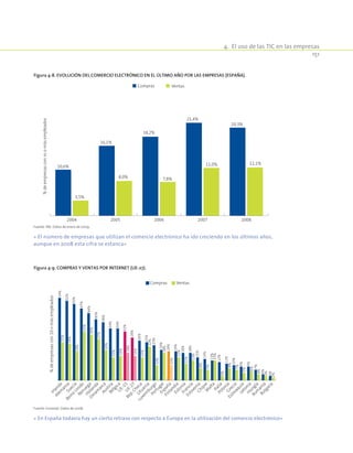 4.  El uso de las TIC en las empresas
151
Figura 4-8. Evolución DEL comercio electrónico en el último año por las empresas (España).
10,6%
16,1%
18,2%
21,4%
20,3%
3,5%
8,0% 7,8%
11,0% 11,1%
2004 2005 2006 2007 2008
%deempresascon10omásempleados
Compras Ventas
Fuente: INE. Datos de enero de 2009.
« El número de empresas que utilizan el comercio electrónico ha ido creciendo en los últimos años,
aunque en 2008 esta cifra se estanca»
Figura 4-9. Compras y ventas por Internet (UE-27).
%deempresascon10omásempleados
Compras Ventas
54%
52%
50%
47%
44%
40%
38%
34%
34%
32%
28%
26%
25%
23%
20%
19%
19%
18%
18%
15%
14%
13%
12%
11%
10%
9%
9%
7%
4%
3%
25%
24%
19%
32%
30%
27%
20%
15%
16%
18%
16%
15%
22%
10%
18%
10%
15%
11%
13%
8%
7%
13%
3%
8%
7%
5%
6%
4%
3%
2%
Irlanda
Alem
aniaSuecia
Reino
Unido
N
oruega
Holanda
Dinam
arcaAustriaBélgicaU
E-15U
E-27
Rep.ChecaLituania
Luxem
burgo
PortugalEspaña
FinlandiaEstoniaFrancia
EsloveniaChipreM
altaItaliaPoloniaGrecia
EslovaquiaLetoniaHungía
Rum
anía
Bulgaria
Fuente: Eurostat. Datos de 2008.
« En España todavía hay un cierto retraso con respecto a Europa en la utilización del comercio electrónico»
 