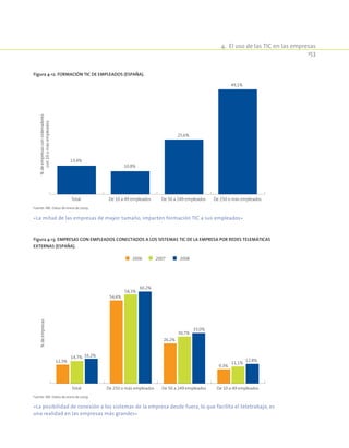 4.  El uso de las TIC en las empresas
153
Figura 4-12. Formación TIC de empleados (España).
13,4%
10,8%
25,6%
49,1%
Total De 10 a 49 empleados De 50 a 249 empleados De 250 o más empleados
%deempresasconordenadores
con10omásempleados
Fuente: INE. Datos de enero de 2009.
«La mitad de las empresas de mayor tamaño, imparten formación TIC a sus empleados»
Figura 4-13. Empresas con empleados conectados a los sistemas TIC de la empresa por redes telemáticas
externas (España).
12,3%
54,4%
26,2%
9,3%
14,7%
58,3%
30,7%
11,1%
16,2%
60,2%
33,0%
12,8%
Total De 10 a 49 empleadosDe 50 a 249 empleadosDe 250 o más empleados
%deempresas
2007 20082006
Fuente: INE. Datos de enero de 2009.
«La posibilidad de conexión a los sistemas de la empresa desde fuera, lo que facilita el teletrabajo, es
una realidad en las empresas más grandes»
 
