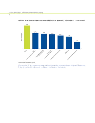 La Sociedad de la Información en España 2009
154
Figura 4-14. Intercambio automatizado de información entre la empresa y los sistemas TIC externos (UE-27).
40%
27% 26%
25%
23%
21%
12%
Todos
Pagosa
institucionesfinancierasInform
ación
de/para
la
Adm
inistración
Pedidospara
proveedores/clientes
Inform
ación
de
productos
e-facturas
Docum
entosde
transporte
%deempresas
Fuente: Eurostat. Datos de enero de 2008.
«Casi la mitad de las empresas europeas realizan intercambio automatizado con sistemas TIC externos.
El tipo de intercambio más común es el pago a instituciones financieras»
 