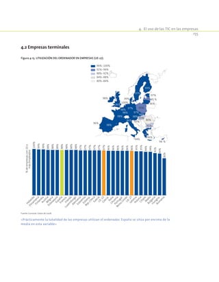 4.  El uso de las TIC en las empresas
155
Figura 4-15. Utilización del ordenador en empresas (UE-27).
96%-100%
92%-96%
88%-92%
84%-88%
80%-84%
96%
98%
96%
100%
97%98%
98%
99%
98%
99%
98%
96%
96%
97%
97%
90%
98%
97%
95%
96%
95 %
97%
94%
94 %
98%
80%
91%
100%
99%
99%
98%
98%
98%
98%
98%
98%
98%
97%
97%
97%
97%
97%
97%
96%
96%
96%
96%
96%
96%
95%
95%
94%
94%
91%
90%
80%
Holanda
Dinam
arca
FinlandiaAustriaBélgica
EslovaquiaEspañaFranciaIrlanda
Luxem
burgo
Alem
ania
EsloveniaEstonia
Rep.ChecaSueciaU
E-15Grecia
ItaliaLituania
Portugal
Reino
UnidoU
E-27LetoniaPoloniaChipreM
altaBulgaria
Hungría
Rum
ania
%deempresascon10o
másempleados
Fuente: Eurostat. Datos de 2008.
«Prácticamente la totalidad de las empresas utilizan el ordenador. España se sitúa por encima de la
media en esta variable»
4.2 Empresas terminales
 