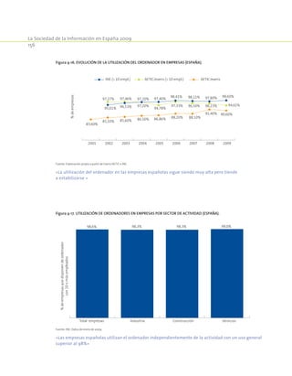 La Sociedad de la Información en España 2009
156
Figura 4-16. Evolución de la utilización del ordenador en empresas (España).
95,01% 96,53%
98,41%
97,27% 97,46% 97,20%
97,20%
94,78%
97,33%
83,60%
85,10% 85,60% 86,50% 86,86% 88,20% 88,10%
91,40% 90,60%
96,50% 96,23% 94,61%
98,60%
97,40% 98,11% 97,80%
2001 2002 2003 2004 2005 2006 2007 2008 2009
%deempresas
INE ( 10 empl.) AETIC/everisAETIC/everis ( 10 empl.)
Fuente: Elaboración propia a partir de Everis/AETIC e INE.
«La utilización del ordenador en las empresas españolas sigue siendo muy alta pero tiende
a estabilizarse »
Figura 4-17. Utilización de ordenadores en empresas por sector de actividad (España).
98,6% 98,3% 98,3% 99,0%
Total empresas Industria Construcción Servicios
%deempresasquedisponendeordenador
con10omásempleados
Fuente: INE. Datos de enero de 2009.
«Las empresas españolas utilizan el ordenador independientemente de la actividad con un uso general
superior al 98%»
 