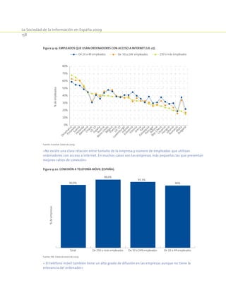La Sociedad de la Información en España 2009
158
Figura 4-19. Empleados que usan ordenadores con acceso a Internet (UE-27).
0%
10%
20%
30%
40%
50%
60%
70%
80%
%deempleados De 10 a 49 empleados De 50 a 249 empleados 250 o más empleados
Dinam
arca
FinlandiaSuecia
Holanda
Alem
aniaChipreU
E-15EspañaAustria
Reino
UnidoBélgicaFranciaU
E-27
Luxem
burgoIrlanda
EsloveniaEstoniaGreciaItalia
Eslovaquia
Portugal
Polonia
Rep.Checa
Lituania
HungríaLetonia
Rum
aníaM
alta
Bulgaria
Fuente: Eurostat. Datos de 2009.
«No existe una clara relación entre tamaño de la empresa y número de empleados que utilizan
ordenadores con acceso a Internet. En muchos casos son las empresas más pequeñas las que presentan
mejores ratios de conexión»
Figura 4-20. Conexión a telefonía móvil (España).
90,9%
98,6%
95,3%
90%
Total De 10 a 49 empleadosDe 50 a 249 empleadosDe 250 o más empleados
%deempresas
Fuente: INE. Datos de enero de 2009.
« El teléfono móvil también tiene un alto grado de difusión en las empresas aunque no tiene la
relevancia del ordenador»
 