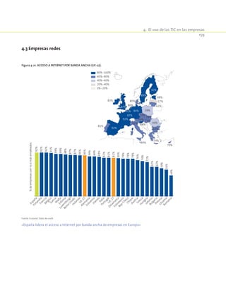 4.  El uso de las TIC en las empresas
159
Figura 4-21. Acceso a Internet por banda ancha (UE-27).
80%-100%
60%-80%
40%-60%
20%-40%
0%-20%
81%
83%
81%
86%
84%91%
87%
80%
92%
92%
92%
74%
87%
89%
84%
72%
79%
79%
59%
62%
57%
88%
89%
79%
76%
44%
62%
92%
92%
92%
91%
89%
89%
88%
87%
87%
86%
86%
84%
84%
83%
81%
81%
81%
80%
79%
79%
79%
76%
74%
72%
62%
62%
59%
56%
44%
España
FinlandiaFranciaBélgicaSueciaM
altaEstonia
Luxem
burgo
Reino
UnidoHolandaU
E-15
Alem
ania
EsloveniaIrlanda
Italia
PortugalU
E-27
Dinam
arca
Eslovaquia
Rep.ChecaChipreAustriaGreciaHungríaLetoniaBulgariaPoloniaLituania
Rum
ania
%deempresascon10omásempleados
Fuente: Eurostat. Datos de 2008.
«España lidera el acceso a Internet por banda ancha de empresas en Europa»
4.3 Empresas redes
 