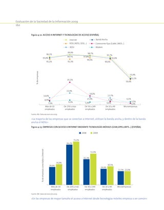 Evaluación de la Sociedad de la Información 2009
160
Figura 4-22. Acceso a Internet y Tecnologías de acceso (España).
De 250 o más
empleados
De 50 a 249
empleados
De 10 a 49
empleados
Más de 10
empleados
Microempresas
%deempresas
Banda AnchaInternet
XDSL (ADSL, SDSL…) Conexiones fijas (Cable, LMDS…)
MódemRDSI
96,2%
99,9% 98,7%
95,7%
55,9%
93,8%
99,7% 97,8%
93,0%
52,2%
91,1% 91,3%
94,0%
90,6%
50,4%
8,9%
45,1%
18,0%
6,6% 3,0%
14,0%
23,4%
15,4%
13,7%
3,5%
7,0%
9,3% 5,4%
7,3% 6,1%
Fuente: INE. Datos de enero de 2009.
«La mayoría de las empresas que se conectan a Internet, utilizan la banda ancha, y dentro de la banda
ancha el ADSL»
Figura 4-23. Empresas con acceso a Internet mediante tecnologías móviles (GSM,GPRS,UMTS…) (España).
%deempresasconectadasaInternet
2008 2009
34,0%
66,2%
71,2%
42,3%
51,3%
26,4%
30,5%29,4%
22,6%22,5%
De 10 a 49
empleados
De 250 y más
empleados
De 50 a 249
empleados
Más de 10
empleados
Microempresas
Fuente: INE. Datos de enero de 2009.
«En las empresas de mayor tamaño el acceso a Internet desde tecnologías móviles empieza a ser común»
 
