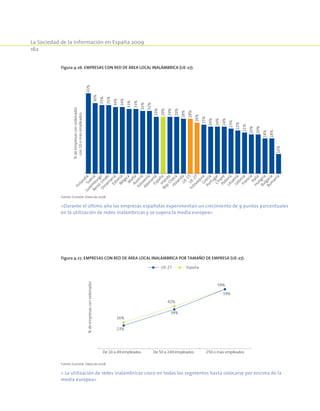 La Sociedad de la Información en España 2009
162
Figura 4-26. Empresas con red de área local inalámbrica (UE-27).
41%
36%
35%
35%
34%
34%
33%
33%
32%
32%
29%
29%
29%
29%
28%
28%
26%
25%
24%
24%
24%
23%
22%
21%
20%
20%
18%
18%
10%
FinlandiaSuecia
Luxem
burgo
Reino
Unido
Dinam
arcaEstoniaBélgicaM
altaAustria
Eslovenia
Alem
aniaEspañaIrlanda
Rep.Checa
HolandaU
E-15U
E-27
EslovaquiaGrecia
PortugalChiprePoloniaLituaniaLetoniaFrancia
ItaliaHungríaBulgaria
Rum
ania
%deempresasconordenador
con10omásempleados
Fuente: Eurostat. Datos de 2008.
«Durante el último año las empresas españolas experimentan un crecimiento de 9 puntos porcentuales
en la utilización de redes inalámbricas y se supera la media europea»
Figura 4-27. Empresas con red de área local inalámbrica por tamaño de empresa (UE-27).
UE-27 España
%deempresasconordenador
De 10 a 49 empleados 250 o más empleadosDe 50 a 249 empleados
26%
23%
42%
39%
59%
59%
Fuente: Eurostat. Datos de 2008.
« La utilización de redes inalámbricas crece en todos los segmentos hasta colocarse por encima de la
media europea»
 