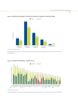 4.  El uso de las TIC en las empresas
163
Figura 4-28. Empresas con intranet y extranet en función del tamaño de la empresa (España).
%deempresas
Intranet Extranet
14,6%
81,2%
59,9%
42,0%
28,1%
19,0%
11,6%
23,1%
2,1%3,0%
De 10 a 49
empleados
De 250 y más
empleados
De 50 a 249
empleados
Más de 10
empleados
Microempresas
Fuente: INE. Datos de enero de 2009.
«La disponibilidad tanto de intranets como de extranets está completamente vinculada al tamaño de
las empresas»
Figura 4-29. Empresas con intranet y extranet (UE-27).
%deempresascon10omásempleados
Extranet Intranet
28%
24%
23%
32%
29%
30%
24%
27%
30%
7%
10%
17%
16%
22%
17%
12%
7%
16%
19%
12%
14%
13%
13%
18%
14%
14%
8%
9%
11%
54%
49%
49%
44%
43%
42%
42%
37%
37%
33%
32%
32%
31%
31%
30%
30%
30%
29%
26%
26%
25%
25%
23%
22%
21%
20%
20%
18%
17%
Luxem
burgoIrlanda
EslovaquiaBélgicaSueciaFrancia
Dinam
arca
Alem
ania
FinlandiaPoloniaLituania
HolandaAustriaM
altaU
E-15
EsloveniaLetoniaU
E-27Grecia
Rum
aniaEstonia
Reino
UnidoBulgaria
PortugalItalia
Rep.ChecaChipreEspaña
Hungría
Fuente: Eurostat. Datos de 2008.
«España todavía se encuentra muy por debajo de la media europea en el uso de intranets y extranets»
 