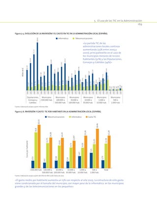 5.  El uso de las TIC en la Administración
169
Figura 5-5. Evolución de la inversión y el gasto en TIC en la Administración Local (España).
98.190
130.404
172.215
228.841
65.360
70.862
124.997
80.204
87.413
112.561
128.613
46.445
60.541
74.727
39.661
53.867
71.507
80.193
25.797
29.652
40.697
57.531
85.459
50.530
3.429
4.038
3.286
17.216
21.738
19.605
30.935
16.250
22.161
23.012
26.231
20.876
26.086
28.850
20.377
28.158
93.346
32.669
17.434
20.939
22.725
19.843
29.560
32.788
2.210
4.046
5.548
9.418
6.038
19.467
2001
2003
2005
2007
2007
2007
2007
2007
2007
2007
2001
2003
2005
2001
2003
2005
2001
2003
2005
2001
2003
2005
2001
2003
2005
2001
2003
2005
Diputaciones,
Consejos y
Cabildos
Municipios
500.000 hab.
Municipios
100.000 a
500.000 hab.
Municipios
30.000 a
100.000 hab.
Municipios
10.000 a
30.000 hab.
Municipios
1.000 a
10.000 hab.
Municipios
500 a
1.000 hab.
Informática Telecomunicaciones
Milesde€
Fuente: Elaboración propia a partir informes IRIA.
Figura 5-6. Inversión y gasto TIC por habitante en la Administración Local (España).
500.000 hab. 100.000 a
500.000 hab.
30.000 a
100.000 hab.
10.000 a
30.000 hab.
1.000 a
10.000 hab.
500 a
1.000 hab.
Total
Eurosporhabitante
3,53
2,63
3,58
3,14
5,67
7,21
3,75
16,8
11,75
10,61
9,73
9,59
11,25
11,54
20,33
14,38
14,19
12,87
15,26
18,46
15,29
Telecomunicaciones Informático Gasto TIC
Fuente: Elaboración propia a partir del Informe IRIA 2008. Datos de 2007.
«El gasto medio por habitante aumenta un 15% con respecto al año 2005. La estructura de este gasto
viene condicionada por el tamaño del municipio, con mayor peso de la informática en los municipios
grandes y de las telecomunicaciones en los pequeños»
«La partida TIC de las
administraciones locales continúa
aumentando (23% entre 2005 y
2007), principalmente en el caso de
los municipios menores de 10.000
habitantes (52%) y las Diputaciones,
Consejos y Cabildos (34%)»
 