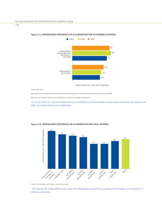 La Sociedad de la Información en España 2009
174
Figura 5-15. Ordenadores personales en la Administración Autonómica (España).
60
75
63
84
68
81
Ordenadores
personales
Ordenadores
personales (sin
docencia ni
sanidad)
Ordenadores por cada 100 empleados
2005 2006 2007
Fuente: CAE 2007.
Dato 2006: No se disponen de datos de ordenadores personales en el ámbito educativo en Murcia, Canarias y Melilla.
Base 2007: 16 CCAA (en total centros) y 18 CCAA (en centros sin sanidad ni educación).
«Si no se tiene en cuenta la docencia y la sanidad, las comunidades autónomas muestran los ratios más
altos de ordenadores por empleado»
Figura 5-16. Ordenadores personales en la Administración Local (España).
Total
Diputaciones,
Consejosy
Cabildos500.000
hab.
100.000
a
500.000
hab.
30.000
a
100.000
hab.
10.000
a
30.000
hab.
1.000
a
10.000
hab.
500
a
1.000
hab.
Ordenadoresporcada100empleados
79
72
69
66
52 52
58
62
Fuente: Informe IRIA 2008. Datos a 1 de enero de 2008.
«El número de ordenadores por cada 100 empleados aumenta 5 puntos porcentuales con respecto al
informe anterior»
 