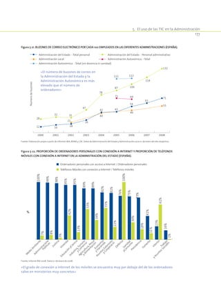 5.  El uso de las TIC en la Administración
177
Figura 5-22. Proporción de ordenadores personales con conexión a Internet y proporción de teléfonos
móviles con conexión a Internet en la Administración del Estado (España).
%
Ordenadores personales con acceso a Internet / Ordenadores personales
Teléfonos Móviles con conexión a Internet / Teléfonos móviles
100%
99%
98%
95%
95%
89%
89%
82%
81%
76%
75%
73%
41%
23%
7%
8%
3%
42%
13%
53%
34%
55%
22%
100%
30%
18%
11%
61%
16%
1%
M
edio
Am
biente
Adm
inistracione
Públicas
Justicia
Vivienda
Educación
yCiencia
Industria,Turism
o
yCom
ercio
Agricultura,Pesca
yAlim
entaciónEconom
ía
yHacienda
AsuntosExteriores
yCooperació
Defensa
Sanidad
yConsum
oPresidencia
Fom
ento
Interior
Trabajo
yAsuntosSociales
Fuente: Informe IRIA 2008. Datos a 1 de enero de 2008.
«El grado de conexión a Internet de los móviles se encuentra muy por debajo del de los ordenadores
salvo en ministerios muy concretos»
Figura 5-21. Buzones de correo electrónico por cada 100 empleados en las diferentes administraciones (España).
2000 2001 2002 2003 2004 2005 2006 2007 2008
Númerodebuzones
12 16 18
26
42 43
54
61
71
28
32 31
47
78
87 100
114
132
21
40
46
55
71 69
111 112
Administración del Estado - Total personal Administración del Estado - Personal administrativo
Administración Local Administración Autonómica - Total
Administración Autonómica - Total (sin docencia ni sanidad)
Fuente: Elaboración propia a partir de informes IRIA, REINA y CAE. Datos de Administración del Estado y Administración Local a 1 de enero del año respectivo.
«El número de buzones de correo en
la Administración del Estado y la
Administración Autonómica es más
elevado que el número de
ordenadores»
 