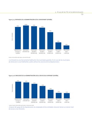 5.  El uso de las TIC en la Administración
179
Figura 5-25. Entidades de la Administración Local con intranet (España).
Diputaciones,
Consejos y
Cabildos
Municipios
500.000 hab.
Municipios
100.000 a
500.000 hab.
Municipios
30.000 a
100.000 hab.
Municipios
10.000 a
30.000 hab.
Municipios
1.000 a
10.000 hab.
Municipios
500 a
1.000 hab.
94%
100%
97%
91%
72%
29%
16%
%deentidades
Fuente: Informe IRIA 2008. Datos a 1 de enero de 2008.
«La Intranet es una herramienta habitual en los municipios grandes. En el caso de los municipios
de menos de 10.000 habitantes suelen utilizar los servicios de las Diputaciones»
Figura 5-26. Empleados de la Administración Local con acceso a Intranet (España).
Diputaciones,
Consejos y
Cabildos
Municipios
500.000 hab.
Municipios
100.000 a
500.000 hab.
Municipios
30.000 a
100.000 hab.
Municipios
10.000 a
30.000 hab.
Municipios
1.000 a
10.000 hab.
Municipios
500 a
1.000 hab.
70% 67%
61%
52%
36%
23% 22%
%deempleados
Fuente: Fuente: Informe IRIA 2008. Datos a 1 de enero de 2008.
«A pesar del apoyo de las diputaciones, los empleados de las entidades menores tienen un menor nivel
de acceso a las intranets»
 