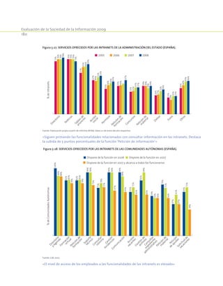 Evaluación de la Sociedad de la Información 2009
180
Figura 5-27. Servicios ofrecidos por las intranets de la Administración del Estado (España).
76%
73%
57%
47%
35%
39%
31%
39%
26%
23%
36%
76%
76%
65%
46%
40%
40%
32%
39%
39%
27%
20%
40%
76%
73%
76%
78%
66%
69%
51%
53%
43%
45%
47%
37%
37%
36%
32%
34%
25%
25%
45%
46%
N
oticias
Directorio
Tablón
de
anuncios
Acción
social
Perm
isos
Petición
de
form
ación
Concursos
Petición
de
m
aterial
Dietas
Foros
Otros
%deintranets
2005 2006 2007 2008
Fuente: Elaboración propia a partir de informes REINA. Datos a 1 de enero del año respectivo.
«Siguen primando las funcionalidades relacionadas con consultar información en las intranets. Destaca
la subida de 5 puntos porcentuales de la función ‘Petición de información’»
Figura 5-28. Servicios ofrecidos por las intranets de las comunidades Autónomas (España).
88%
78%
78%
75%
72%
67%
65%
61%
61%
56%
56%
47%
39%
89%
83%
83%
94%
78%
94%
88%
72%
94%
56%
71%
61%
72%
100%
82%
82%
94%
71%
94%
94%
65%
82%
59%
76%
47%
65%
Directorio
yAgendaForm
ación
virtualPetición
de
form
ación
Soporte
técnico
Consultar
nóm
ina
Gestión
IncidenciasCom
unicación
Acceso
vacantesGestión
de
archivosConsultas
expediente
adm
inistrativoPetición
de
m
aterial
Petición
de
ayudasSolicitud
de
vacaciones
%deComunidadesAutónomas
Dispone de la función en 2007 y alcanza a todos los funcionarios
Dispone de la función en 2007Dispone de la función en 2006
Fuente: CAE 2007.
«El nivel de acceso de los empleados a las funcionalidades de las intranets es elevado»
 