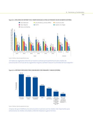 6.  Servicios y Contenidos
195
Figura 6-11. Influencia de Internet en el tiempo dedicado a otras actividades según segmento (España).
Entre 16 y 24
años
Entre 25 y 34
años
Entre 35 y 44
años
Entre 45 y 54
años
Entre 55 y 64
años
Más de 64
años
Hombre Mujer
Edad Género
49,8%
38,9%
36,9%
30,2%
25,3%
9,6%
40,2%
36,1%
36,8%
31,9%
23,9%
23,8%
24,8%
12,4%
30,4%
27,3%
34,6%
26,3%
20,5%
17,9%
13,1%
0,0%
24,1%
24,3%
15,5%
24,8%
16.8%
22,2%
18,6%
10,9%
16,2%
23,3%
17,4%
13,2%
13,8%
16,4%
9,3%
0,4%
15,9%
13,0%
9,9%
11,8%
14,2%
11,6%
7,9%
3,2%
11,8%
11,6%
14,3%
10,1%
6,5%
6,8%
1,2%
2,5%
11,2%
6,9%
%deinternautasdecadasegmentoque
reduceneltiempodedicadoacadaactividad
Ver la televisión Leer períodicos y revistas offline Escuchar la radio
Hacer deporte Dormir Quedar con amigos
Estar con la familia
Fuente: Telefónica. Datos de septiembre de 2009.
«En todos los segmentos Internet se muestra sustituto principalmente de otros medios de
comunicación. En el caso de los segmentos mayores, también reducen la actividad de hacer deporte»
Figura 6-12. Métodos empleados para comunicarse con familiares y amigos (España).
80,1%
69,9% 68,5%
39,0%
28,6%
17,3%
9,2%
Llamada
a móvil
Llamada
a fijo
Comunicación
enpersona
SMS Correo
electrónico
Mensaje
instantáneo
(MSN
Messenger,
Yahoo
Messenger,
etc…)
Mensaje
a una
red social
(Facebook,
Myspace ...)
%depersonas
Fuente: Telefónica. Datos de septiembre de 2009.
«A pesar de que el teléfono y la comunicación en persona son los medios más importantes para
comunicarse, los medios vinculados a Internet empiezan a ganar terreno»
 