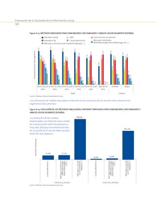 Evaluación de la Sociedad de la Información 2009
196
Figura 6-13. Métodos empleados para comunicarse con familiares y amigos según segmento (España).
Entre 16 y 24
años
Entre 25 y 34
años
Entre 35 y 44
años
Entre 45 y 54
años
Entre 55 y 64
años
Más de 64
años
Hombre Mujer
Edad Género
%depersonasdecadasegmento
Llamada a móvil
Llamada a fijo
Comunicación en personaSMS
Correo electrónico Mensaje instantáneo
(MSN Messenger,Yahoo Messenger, etc…)Mensaje a una red social ( Facebook, Myspace ...)
90,8%
93,5%
89,6%
88,6%
71,9%
50,3%
82,5%
77,8%
70,1%
63,4%
51,6%
32,5%
10,6%
2,5%
39,9%
38,2%
68,9%
69,7%
67,1%
68,3%
65,8%
70,4%
69,5%
67,5%
63,2%
59,5%
64,0%
76,4%
80,1%
81,5%
66,2%
73,5%
56,6%
43,2%
38,1%
22,9%
10,6%
1,4%
29,9%
27,4%
46,1%
27,1%
19,1%
10,6%
2,7%
0,1%
17,8%
16,9%
30,4%
14,3%
8,3%
4,1%
0,0%
0,1%
8,9%
9,5%
Fuente: Telefónica. Datos de septiembre de 2009.
«La utilización de medios asociados a Internet en la comunicación es mucho más activa en los
segmentos más jóvenes»
Figura 6-14. Evolución de los métodos vinculados a Internet empleados para comunicarse con familiares y
amigos según segmento (España).
53,4% 57,3%
508,0%
10,8% 16,8%
361,3%
Correoelectrónico
Correoelectrónico
Mensajeinstantáneo
(MSNMessenger,
YahooMessenger,
etc…)
Mensajeaunared
social(Facebook
Myspace...)
Mensajeinstantáneo
(MSNMessenger,
YahooMessenger,
etc…)
Mensajeaunared
social(Facebook,
Myspace,,,)
Variacióninteranual
Entre 16 y 24 años Entre 25 y 34 años
Fuente: Telefónica. Datos de septiembre de 2009.
«La evolución de los medios
relacionados con Internet como medio
de comunicación entre los jóvenes es
muy alta. Destaca el aumento de más
de un 500% en el uso de redes sociales
entre los más jóvenes»
 