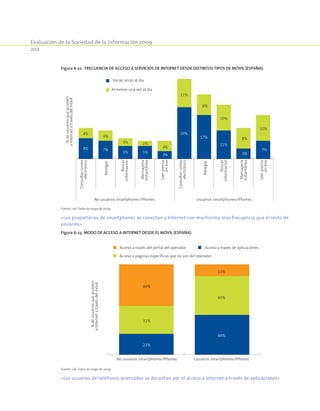 Evaluación de la Sociedad de la Información 2009
202
Figura 6-22. Frecuencia de acceso a servicios de Internet desde distintos tipos de móvil (España).
8% 7%
5% 5%
3%
20%
17%
11%
4%
7%
4%
4%
3% 2%
4%
11%
8%
10%
8%
10%
Consultarcorreo
electrónico
Navegar
Buscar
información
Mensajería
instantánea
Leerprensa
on-line
Consultarcorreo
electrónico
Navegar
Buscar
información
Mensajería
instantánea
Leerprensa
on-line
%deusuariosqueacceden
aInternetatravésdelmóvil
Varias veces al dia
Al menos una vez al dia
No usuarios smartphones/iPhones Usuarios smartphones/iPhones
Fuente: iab. Datos de mayo de 2009.
«Los propietarios de smartphones se conectan a Internet con muchísima más frecuencia que el resto de
usuarios»
Figura 6-23. Modo de acceso a Internet desde el móvil (España).
23%
44%
31%
43%
46%
13%
No usuarios smartphones/iPhones Usuarios smartphones/iPhones
%deusuariosqueacceden
aInternetatravésdelmóvil
Acceso a través de aplicaciones
Acceso a páginas específicas que no son del operador
Acceso a través del portal del operador
Fuente: iab. Datos de mayo de 2009.
«Los usuarios de teléfonos avanzados se decantan por el acceso a Internet a través de aplicaciones»
 