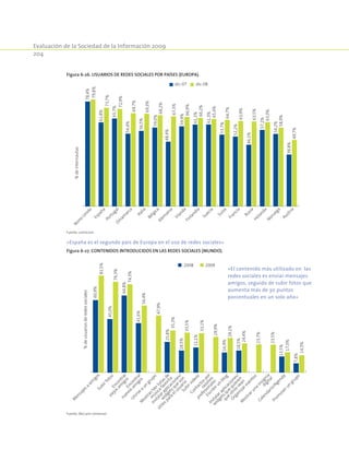 Evaluación de la Sociedad de la Información 2009
204
Figura 6-26. Usuarios de redes sociales por países (Europa).
78,4%
62,8%
65,7%
54,4%
56,5%
59,0%
48,4%
59,9%
61,2%
61,3%
53,7%
52,2%
46,1%
57,2%
54,2%
38,8%
79,8%
73,7%
72,9%
69,7%
69,3%
68,2%
67,3%
66,9%
66,2%
65,4%
64,7%
63,9%
63,5%
63,0%
58,9%
49,7%
Reino
Unido
España
PortugalDinam
arca
Italia
Bélgica
Alem
ania
Irlanda
Finlandia
Suecia
Suiza
Francia
Rusia
Holanda
N
oruega
Austria
%deinternautas
dic-07 dic-08
Fuente: comScore.
«España es el segundo país de Europa en el uso de redes sociales»
Figura 6-27. Contenidos introducidos en las redes sociales (Mundo).
60,9%
45,0%
64,8%
41,6%
25,8%
18,5%
21,1%
16,9%
18,5%
13,5%
7,8%
81,5%
76,3%
74,3%
56,4%
47,9%
35,3%
33,5%
33,1%
29,9%
29,1%
24,4%
23,7%
23,5%
17,0%
14,5%
M
ensajesa
am
igosSubirfotosEncontrar
viejosam
igosEncontrar
nuevosam
igos
Unirse
a
un
grupo
M
ostrar/Verlistasde
m
úsica
favorita
Instalaraplicaciones/
w
idgetsque
son
útilespara
elusuarioSubirvideos
Contactospor
razones
profesionales
Escribirun
blog
Instalaraplicaciones/
w
idgetsque
quieren
que
otrosvean
Organizareventos
M
ostraruna
insignia
digital
Calendario/Agenda
Prom
overun
grupo
%deusuariosderedessociales
2008 2009
Fuente: McCann Universal.
«El contenido más utilizado en las
redes sociales es enviar mensajes
amigos, seguido de subir fotos que
aumenta más de 30 puntos
porcentuales en un solo año»
 