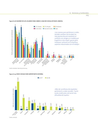 6.  Servicios y Contenidos
205
Figura 6-29. Redes sociales más importantes (España).
9.367
649
346
3.141
738
1.572
883
299
236
13.185
5.644
4.316
3.351
1.997
1.937
1.629
1.462
1.249
339
289
Totalredes
sociales
Tuenti
Facebook
Fotolog
Hi5
M
etroflog
Sonico
M
ySpace
Badoo
N
etlog
Skyrock
Milesdeusuariosderedessociales
dic-07 dic-08
Fuente: comScore.
«Más de 13 millones de españoles
pertenecen a redes sociales. Tuenti
acaba 2008 como red social más
difundida de España»
Figura 6-28. Razones de los usuarios para unirse a una red social (Estados Unidos).
93%
91%
39%
27%
22%
6%
82%
61%
40%
40%
22%
3%
3%
1%
1%
3%
71%
51%
27%
40%
30%
6%
4%
6%
1%
5%
62%
38%
12%
47%
46%
12%
10%
4%
3%
57%
30%
10%
51%
60%
2%
1%
4%
5%
75%
55%
30%
41%
30%
5%
4%
3%
1%
4%
M
antenerel
contacto
con
am
igos
PordiversiónM
antenerel
contacto
con
loscom
pañeros
de
clase
M
antenerel
contacto
con
loscom
pañeros
de
trabajo
M
antenerel
contacto
con
la
fam
iliaInvitación
de
un
conocido
Buscar
trabajo
N
egocios
yventas
Buscar
inform
ación
de
nuevos
contratos
Otros
%deusuariosquepertenecenaunaredsocial
13-14 años 15-29 años
45-65 años más de 65 años
30-44 años
Total
Fuente: emarketer. Datos de julio de 2009.
«Las razones para pertenecer a redes
sociales cambian con la edad, los
más jóvenes buscan mantener el
contacto con amigos y a medida que
la gente es más mayor, ganan peso
mantener contacto con la familia y
aspectos relacionados con el trabajo»
 