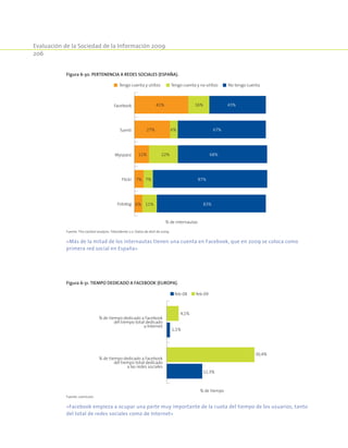 Evaluación de la Sociedad de la Información 2009
206
Figura 6-30. Pertenencia a redes sociales (España).
6%
7%
11%
27%
41%
11%
7%
22%
6%
16%
83%
87%
68%
67%
43%
Fotolog
Flickr
Myspace
Tuenti
Facebook
% de internautas
Tengo cuenta y utilizo Tengo cuenta y no utilizo No tengo cuenta
Fuente: The cocktail analysis. Televidente 2.0. Datos de abril de 2009.
«Más de la mitad de los internautas tienen una cuenta en Facebook, que en 2009 se coloca como
primera red social en España»
Figura 6-31. Tiempo dedicado a Facebook (Europa).
4,1%
1,1%
12,3%
% de tiempo
30,4%
% de tiempo dedicado a Facebook
del tiempo total dedicado
a las redes sociales
% de tiempo dedicado a Facebook
del tiempo total dedicado
a Internet
feb-08 feb-09
Fuente: comScore.
«Facebook empieza a ocupar una parte muy importante de la cuota del tiempo de los usuarios, tanto
del total de redes sociales como de Internet»
 
