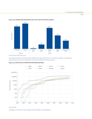 6.  Servicios y Contenidos
209
Figura 6-36. Distribución demográfica del uso de Twitter (Estados Unidos).
47%
53%
1%
9%
44%
28%
17%
%deusuarios
Hombres Mujeres 3-12
años
13-17
años
18-34
años
35-49
años
Más de 50
años
Género Edad
Fuente: Quantcast. Datos de octubre 2009.
«La mujeres utilizan la herramienta Twitter más que los hombres. En cuanto a edades, el segmento
mayoritario en su uso corresponde a la franja de edad entre 18 y 34 años»
Figura 6-37. Artículos en la Wikipedia por idiomas (Mundo).
2001 2002 2003 2004 2005 2006 2007 2008 2009 2010
1
100
100
1.000
10.000
100.000
1.000.000
10.000.000
Númerodeartículos
Inglés
Polaco
Alemán
Italiano
Japonés
Holandés
Francés
Español
Fuenvte: Wikipedia.
«El inglés se mantiene como lengua más utilizada en la wikipedia»
 