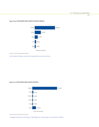 6.  Servicios y Contenidos
211
Figura 6-40. Buscadores más usados (Estados Unidos).
Google
Yahoo
Bing
Ask
AOL
Cuota de mercado
19,30%
9,30%
3,90%
3,00%
64,60%
Fuente: ComScore. Datos de agosto de 2009.
«En Estados Unidos, existe más competencia en este sector»
Figura 6-41. Buscadores más usados (Europa).
Google
eBay
Yandex
Yahoo
Bing
Otros
Cuota de mercado
3,10%
2,20%
2,00%
1,90%
11,60%
79,20%
Fuente: comScore. Datos de marzo de 2008.
«Google mantiene en Europa su liderazgo con cuotas que casi alcanzan el 80%»
 