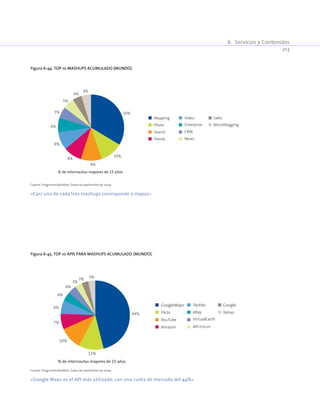 6.  Servicios y Contenidos
213
Figura 6-44. Top 10 Mashups acumulado (Mundo).
Mapping
Photo
Search
Trends
Sales
Microblogging
Video
Enterprise
CRM
News
30%
10%
9%
8%
8%
6%
5%
5%
4%
4%
% de internautas mayores de 15 años
Fuente: ProgrammableWeb. Datos de septiembre de 2009.
«Casi uno de cada tres mashups corresponde a mapas»
Figura 6-45. Top 10 APIs para Mashups acumulado (Mundo).
GoogleMaps
Flickr
YouTube
Amazon
Google
Yahoo
Twitter
eBay
VirtualEarth
del.icio.us
44%
11%
10%
7%
6%
4%
4%
3%
3% 3%
% de internautas mayores de 15 años
Fuente: ProgrammableWeb. Datos de septiembre de 2009.
«Google Maps es el API más utilizado, con una cuota de mercado del 44%»
 