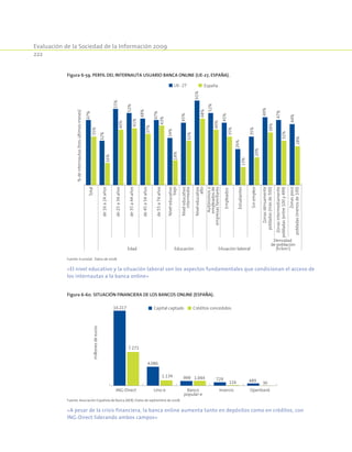 Evaluación de la Sociedad de la Información 2009
222
Figura 6-59. Perfil del internauta usuario banca online (UE-27, España).
Total
de16a24años
de25a34años
de35a44años
de45a54años
de55a74años
Niveleducativo
bajo
Niveleducativo
intermedio
Niveleducativo
alto
Autónomoso
empleadosde
empresasfamiliares
Empleados
Estudiantes
Sinempleo
Zonasdénsamente
pobladas(másde500)
Zonasintermediamente
pobladas(entre100y499)
Zonaspoco
pobladas(menosde100)
Edad Educación Situación laboral
Densidad
de población
(h/km2
)
%deinternautas(tresúltimosmeses)
UE- 27 España
47%
32%
55%
52%
48%
47%
34%
45%
61%
52%
45%
26%
35%
49%
47%
44%
35%
16%
40%
41%
37%
43%
18%
32%
48%
40%
35%
13%
20%
38%
32%
28%
Fuente: Eurostat. Datos de 2008.
«El nivel educativo y la situación laboral son los aspectos fundamentales que condicionan el acceso de
los internautas a la banca online»
Figura 6-60. Situación financiera de los bancos online (España).
16.217
7.271
4.086
1.134 1.044999 729
116 489
30
ING-Direct OpenbankUno-e InversisBanco
popular-e
millonesdeeuros
Capital captado Créditos concedidos
Fuente: Asociación Española de Banca (AEB). Datos de septiembre de 2008.
«A pesar de la crisis financiera, la banca online aumenta tanto en depósitos como en créditos, con
ING-Direct liderando ambos campos»
 
