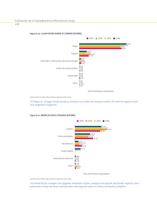 Evaluación de la Sociedad de la Información 2009
228
Figura 6-70. Lugar desde donde se compra (España).
0,0%
0,0%
1,2%
0,5%
3,3%
3,1%
17,7%
80,3%
0,2%
0,7%
0,8%
4,4%
20,4%
78,5%
0,1%
0,1%
0,4%
0,1%
0,3%
2,6%
12,8%
14,2%
84,3%
89,8%
Otros
Universidad
Puntos de acceso público
Cibercafés u otros puntos de acceso privado
Trabajo
Hogar
% de internautas compradores
2005 2006 2007 2008
Fuente: Red.es. Estudio sobre comercio electrónico B2C 2009.
«El hogar es el lugar desde donde se realizan casi todas las compras online. El resto de lugares tiene
una magnitud marginal»
Figura 6-71. Medio de pago utilizado (España).
% de internautas compradores
2005 2006 2007 2008
2,0%
1,8%
1,4%
13,4%
34,7%
48,3%
4,4%
0,6%
8,4%
6,7%
25,7%
60,9%
1,1%
1,0%
1,3%
4,5%
10,7%
29,1%
27,7%
11,7%
54,0%
50,3%
Otros
Domiciliación bancaria
Tarjeta PayPal
Transferencia
Contra reembolso
Tarjetas
Fuente: Red.es. Estudio sobre comercio electrónico B2C 2009.
«La mitad de las compras son pagadas mediante tarjeta, aunque esta opción desciende respecto años
anteriores a favor de otras consideradas más seguras como el contra reembolso o PayPal»
 