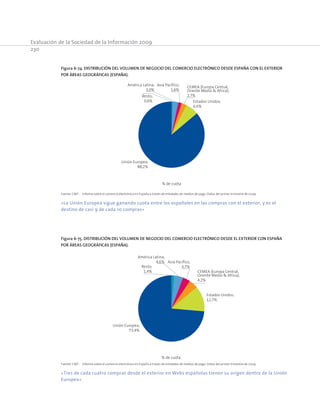 Evaluación de la Sociedad de la Información 2009
230
Figura 6-74. Distribución del volumen de negocio del comercio electrónico desde España con el exterior
por áreas geográficas (España).
Resto;
0,6%
Unión Europea;
88,2%
Estados Unidos;
6,6%
CEMEA (Europa Central,
Oriente Medio  Africa);
2,7%
Asia Pacífico;
1,6%
América Latina;
3,0%
% de cuota
Fuente: CMT - Informe sobre el comercio electrónico en España a través de entidades de medios de pago. Datos del primer trimestre de 2009.
«La Unión Europea sigue ganando cuota entre los españoles en las compras con el exterior, y es el
destino de casi 9 de cada 10 compras»
Figura 6-75. Distribución del volumen de negocio del comercio electrónico desde el exterior con España
por áreas geográficas (España).
Resto;
1,4%
Unión Europea;
73,4%
Estados Unidos;
12,7%
CEMEA (Europa Central,
Oriente Medio  Africa);
4,2%
Asia Pacífico;
3,7%
América Latina;
4,6%
% de cuota
Fuente: CMT - Informe sobre el comercio electrónico en España a través de entidades de medios de pago. Datos del primer trimestre de 2009.
«Tres de cada cuatro compras desde el exterior en Webs españolas tienen su origen dentro de la Unión
Europea»
 