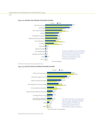 Evaluación de la Sociedad de la Información 2009
232
Figura 6-78. Razones para comprar por Internet (España).
Por recomendación
Necesidad
Falta de movilidad
Por no desplazarse
Me gutan los productos
Otros
Ns / Nc
Facilidad para comparar
Único medio disponible
Rapidez
Por probar
Mayor oferta/Gama productos
Precio/Promociones
Comodidad
% de compradores
2007 2008
0,7%
0,1%
0,0%
0,0%
0,0%
1,0%
25,6%
30,1%
23,0%
21,2%
18,3%
37,0%
32,3%
42,5%
0,0%
3,3%
0,8%
0,8%
1,5%
2,2%
15,6%
19,0%
21,7%
22,7%
24,7%
30,2%
44,1%
48,4%
Fuente: Red.es. Estudio sobre comercio electrónico B2C 2009.
«El precio adelanta a la comodidad
como motivo principal de compra
por Internet, aunque ambas
continúan ocupando las dos
primeras posiciones»
Figura 6-79. Motivos para no comprar en Internet (España).
2007 2008
2,2%
1,9%
5,5%
4,0%
6,0%
15,2%
22,0%
14,0%
25,7%
38,3%
0,4%
3,2%
7,3%
7,9%
7,9%
9,9%
16,3%
20,3%
28,4%
34,2%
Ns/Nc
Otros
Desconfío de información
suministrada por proveedor
No tengo internet en casa
Desconocimiento/Falta de información
No lo necesito/no interesante
Desconfianza en las formas de pago
Miedo a dar datos personales
No le parece seguro, no se fía
Prefiere ver lo que compra
% de internautas no compradores
Fuente: Red.es. Estudio sobre comercio electrónico B2C 2009.
«El internauta que no compra por
Internet sigue alegando motivos
relacionados con la falta de
confianza y el deseo de ver
físicamente lo que se compra»
 
