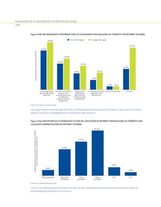 Evaluación de la Sociedad de la Información 2009
238
Figura 6-88. Inconvenientes percibidos por los ciudadanos para realizar los trámites por Internet (España).
En primer lugar En segundo lugar
23,8%
15,8%
9,9%
5,9%
2,0%
12,6%
28,8%
18,9%
14,5%
10,3%
1,9%
25,5%
La inseguridad
que puede tener
Internet
No tener contacto
directo con
una persona que
te informe
y ayude a hacer
la gestión
Realizar las
gestiones
por Internet
es demasiado
complicado
Es necesario tener
identificación
electrónica
Otras respuestas N.S/N.C
%depersonasmayoresde18años
Fuente: CIS. Datos de marzo de 2009.
«La seguridad es considerada el primer problema para la utilización de Internet, por encima de otros
motivos como la complejidad en la utilización del servicio»
Figura 6-89. Percepción de la posibilidad futura de utilización de Internet para realizar los trámites con
cualquier administración vía Internet (España).
4,6%
21,4%
27,6%
36,6%
6,8%
2,8%
Muy probable Bastante
probable
Poco
probable
Nada
probable
N.S. N.C
%personasquenuncahanrealizadountramite
conlaAdministraciónvíaInternet
Fuente: CIS. Datos de marzo de 2009.
«Existe un cierto pesimismo entre los que no han utilizado la administración electrónica sobre la
posibilidad de utilizarla en el futuro»
 