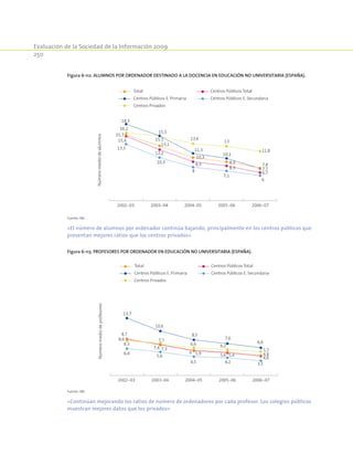 Evaluación de la Sociedad de la Información 2009
250
Figura 6-112. Alumnos por ordenador destinado a la docencia en educación no universitaria (España).
15,7
13,1
10,3
9,3
12,2
9,3
8,3
18,3
15,5
11,3
10,1
13
13,5
10,3
8
7,1
15,5 13,6
11,8
7,8
7,7
6,7
6
15,4
16,2
2002-03 2003-04 2004-05 2005-06 2006-07
Númeromediodealumnos
Total Centros Públicos Total
Centros Públicos E. Primaria Centros Públicos E. Secundaria
Centros Privados
Fuente: INE.
«El número de alumnos por ordenador continúa bajando, principalmente en los centros públicos que
presentan mejores ratios que los centros privados»
Figura 6-113. Profesores por ordenador en educación no universitaria (España).
2002-03 2003-04 2004-05 2006-072005-06
Númeromediodeprofesores
Total Centros Públicos Total
Centros Públicos E. Primaria Centros Públicos E. Secundaria
Centros Privados
7,4
6
13,7
10,6
8,5
7,6
6,6
5,7
4,6
3,5
4,86,4
5,6
4,5
5,6
8,6
5,4
7,3
5,9
8,7
4,2
6,2
7,7
6,68,3
Fuente: INE.
«Continúan mejorando los ratios de número de ordenadores por cada profesor. Los colegios públicos
muestran mejores datos que los privados»
 