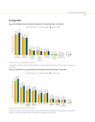 6.  Servicios y Contenidos
253
Figura 6-118. Internautas que han tenido problemas de seguridad (España - último mes).
55,5%
49,2%
15,5%
13,5%
9,8%
2,2%
1,0%
0,8%
54,8%
59,6%
45,6%
46,2%
12,6%
11,4%
11,8%
10,3%
9,2%
9,8%
2,7%
1,5%
0,6%
1,1%
0,7%
0,2%
Virus
informático
Correos no
deseados
Intrusiones
remotas
en su PC
Uso
indebido
de su
ordenador
Intrusiones
en su email
Intrusiones
en otro
servicio
OtrosEstafas en
cuentas online
%deinternautasenelúltimomes
I Trimestre 2007 I Trimestre 2008 I Trimestre 2009
Fuente: Red.es. «Las TIC en los hogares españoles XXIII oleada».
«Se produce un ligero repunte de los problemas tradicionales asociados a Internet: virus y correos no
deseados»
6.3 Seguridad
Figura 6-119. Internautas que han tomado precauciones de seguridad (España - último mes).
I Trimestre 2007 I Trimestre 2008 I Trimestre 2009
67,7%
47,4%
38,7%
38,2%
26,7%
26,3%
11,5%
8,3%
7,8%
1,1%
70,5%
74,3%
52,3%
43,1%
39,1%
31,0%
30,2%
12,5%
8,9%
8,4%
1,4%
49,6%
40,3%
39,0%
31,2%
29,0%
14,3%
10,1%
10,6%
1,1%
Antivirus Cortafuegos Claveso
contraseñas
deacceso
Copiasde
seguridad
Anti-spamAnti-spy Filtro
contenidos
Encriptado
de
documentos
Certificados
digitales
Otros
%deinternautasenelúltimomes
Fuente: Red.es. «Las TIC en los hogares españoles XXIII oleada».
«Durante el último año aumentan las precauciones relativas a seguridad, aunque siguen primando la
utilización de herramientas sobre un cambio de los hábitos del usuario»
 