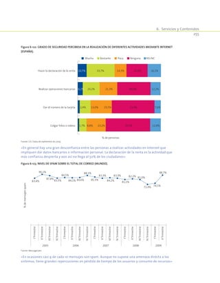 6.  Servicios y Contenidos
255
Figura 6-122. Grado de seguridad percibida en la realización de diferentes actividades mediante Internet
(España).
1,7%
2,4%
6,2%
10,7%
8,8%
13,0%
20,2%
33,7%
23,2%
25,5%
21,3%
14,3%
53,5%
51,4%
40,0%
25,4%
12,8%
7,6%
12,2%
16,1%Hacer la declaración de la renta
Realizar operaciones bancarias
Dar el número de la tarjeta
Colgar fotos o vídeos
% de personas
Mucha Bastante Poca Ninguna NS/NC
Fuente: CIS. Datos de septiembre de 2009.
«En general hay una gran desconfianza entre las personas a realizar actividades en Internet que
impliquen dar datos bancarios o información personal. La declaración de la renta es la actividad que
más confianza despierta y aún así no llega al 50% de los ciudadanos»
Figura 6-123. Nivel de spam sobre el total de correo (Mundo).
83,4%
90,1%
87,8%
83,5%
84,5%
84,1% 84,6%
88,1%
85,5%
83,3%
84,2%
83,3%
81,1%
82,2% 81,0%
72,4% 74,5%
88,7%
ITrimestre
IITrimestre
IIITrimestre
IVTrimestre
ITrimestre
IITrimestre
IIITrimestre
IVTrimestre
ITrimestre
IITrimestre
IIITrimestre
IVTrimestre
ITrimestre
IITrimestre
IIITrimestre
IVTrimestre
ITrimestre
IITrimestre
%demensajesspam
2005 20072006 2008 2009
Fuente: MessageLabs.
«En ocasiones casi 9 de cada 10 mensajes son spam. Aunque no supone una amenaza directa a los
sistemas, tiene grandes repercusiones en pérdida de tiempo de los usuarios y consumo de recursos»
 