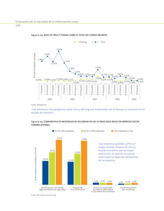 Evaluación de la Sociedad de la Información 2009
256
Figura 6-124. Nivel de virus y phising sobre el total del correo (Mundo).
ITrimestre
IITrimestre
IIITrimestre
IVTrimestre
ITrimestre
IITrimestre
IIITrimestre
IVTrimestre
ITrimestre
IITrimestre
IIITrimestre
IVTrimestre
ITrimestre
IITrimestre
IIITrimestre
IVTrimestre
ITrimestre
IITrimestre
%sobreeltotaldemensajes
2005 20072006 2008 2009
0,39% 0,28% 0,23% 0,34%0,29%0,25%
0,32%
0,51% 0,50% 0,43%
0,80%
0,63% 0,63%
0,40% 0,30%
0,45%0,34% 0,31%
2,39%
2,92%
2,35%
3,46%
2,21%
1,34%
1,05%
0,81% 0,79%0,77%
1,49%
0,72% 0,74%
0,57%
0,82%
0,65%
0,36% 0,34%
VirusPhishing
Fuente: MessageLabs.
«Las amenazas más peligrosas como virus y phising van moderando con el tiempo su presencia en el
mundo de Internet»
Figura 6-125. Comparativa de incidencias de seguridad en los últimos doce meses en empresas según
tamaño (España).
11,8%
11,4%
1,0% 0,5%
16,1%
15,4%
1,0% 0,7%
22,3%
21,8%
0,9% 0,9%
%deempresasconectadasaInternet
Empresas que han tenido
algún problema de seguridad
Ataque de
virus informático
Acceso no autorizado
al sistema informático
o a los datos de la empresa
Fraude económico
(p.e. Phishing)
De 10 a 49 empleados De 50 a 249 empleados 250 empleados y más
Fuente: INE. Datos a enero de 2009.
«Las empresas grandes sufren en
mayor medida ataques de virus y
fraude económico por su mayor
exposición, el nivel de acceso no
autorizado no depende del tamaño
de la empresa»
 