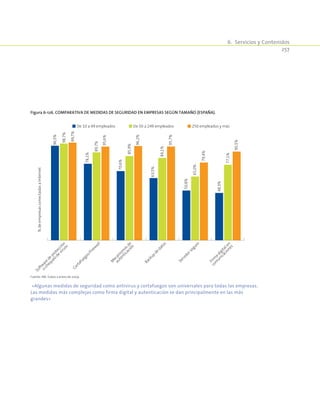 6.  Servicios y Contenidos
257
Figura 6-126. Comparativa de medidas de seguridad en empresas según tamaño (España).
%deempresasconectadasaInternet
De 10 a 49 empleados De 50 a 249 empleados 250 empleados y más
96,5%
78,1%
70,6%
63,5%
50,8%
48,3%
98,7%
89,7%
85,9%
84,1%
65,0%
77,1%
99,7%
95,6%
96,2%
95,7%
79,4%
90,5%
Softw
are
de
protección
o
chequeo
de
virusv
Cortafuegos/Firew
all
M
ecanism
osde
autenticación
Backup
de
datos
Servidorseguro
Firm
a
digitalen
com
unicaciones
Fuente: INE. Datos a enero de 2009.
«Algunas medidas de seguridad como antivirus y cortafuegos son universales para todas las empresas.
Las medidas más complejas como firma digital y autenticación se dan principalmente en las más
grandes»
 