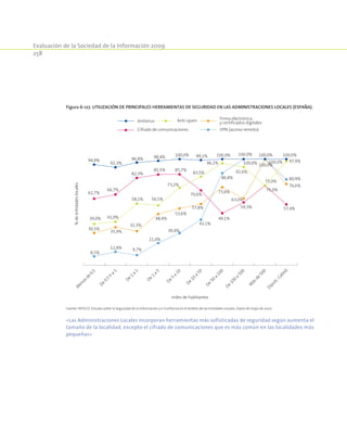Evaluación de la Sociedad de la Información 2009
258
Figura 6-127. Utilización de principales herramientas de seguridad en las Administraciones Locales (España).
94,9%
92,3%
96,8% 98,4% 100,0% 99,1% 100,0%
100,0% 100,0%
100,0%
39,0% 41,0%
58,1% 56,5%
73,2%
83,5%
96,2%
92,6%
75,0%
97,9%
30,5%
35,9%
32,3%
48,4%
53,6%
57,8%
73,6%
63,0%
100,0%
76,6%
62,7%
66,7%
82,3%
85,5% 85,7%
70,6%
49,1%
59,3%
75,0%
57,4%
8,5%
12,8% 9,7%
21,0%
30,4%
43,1%
86,8%
100,0% 100,0%
80,9%
M
enosde
0,5
De
0,5
h
a
1
De
1
a
2
De
2
a
5
De
5
a
10
De
10
a
50
De
50
a
100
De
100
a
500
M
ásde
500
Diputc.Cabild.
%deentidadeslocales
miles de habitantes
Antivirus Anti-spam Firma electrónica
y certificados digitales
Cifrado de comunicaciones VPN (acceso remoto)
Fuente: INTECO. Estudio sobre la Seguridad de la Información y e-Confianza en el ámbito de las Entidades Locales. Datos de mayo de 2007.
«Las Administraciones Locales incorporan herramientas más sofisticadas de seguridad según aumenta el
tamaño de la localidad, excepto el cifrado de comunicaciones que es más común en las localidades más
pequeñas»
 