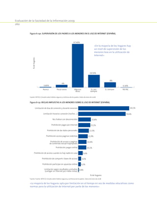 Evaluación de la Sociedad de la Información 2009
260
Figura 6-131. Reglas impuestas a los menores sobre el uso de Internet (España).
% de hogares
64,1%
59,6%
15,8%
15,1%
13,3%
11,9%
3,2%
0,8%
3,6%
10,4%
5,6%
10,1%
Limitación de dias de conexión y durante sesiones
Limitación horarios conexión (noches …)
No chatear con desconocidos
Prohibición pagos por Internet
Prohibición de dar datos personales
Prohibición acceso paginas violentas
Prohibición de acceso a paginas
de contenido sexual inapropiado
Prohibición juegos online
Prohibición de acceso cuando no hay nadie en casa
Prohibición de compartir claves de acceso
Prohibición participar en apuestas online
Limitación según resultados y estudios
(castigar sin internet por malas notas)
Fuente: Fuente: INTECO. Estudio sobre hábitos seguros y confianza de los padres. Datos de enero de 2008.
«La mayoría de los hogares opta por limitación en el tiempo en vez de medidas educativas como
normas para la utilización de Internet por parte de los menores»
Figura 6-130. Supervisión de los padres a los menores en el uso de Internet (España).
4%
67,40%
19,50%
8%
0,30%0,80%
Nunca Pocas veces Algunas
veces
Sí, casi
siempre
Sí, siempre NS/NC
%dehogares
Fuente: INTECO. Estudio sobre hábitos seguros y confianza de los padres. Datos de enero de 2008.
«En la mayoría de los hogares hay
un nivel de supervisión de los
menores leve en la utilización de
Internet»
 