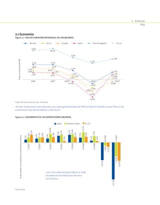 7.  Entorno
269
7.1 Economía
Figura 7-1. Tasa de variación interanual del PIB (Mundo).
2006 2007 2008 2009* 2010*
Mundo EE.UU. España Japón Asia emergente UE-27
%deincrementodelPIB
5,1% 5,1%
3,1%
-1,4%
2,5%2,9%
2,0%
1,1%
-2,6%
0,8%
3,9% 3,7%
1,2%
-4,0%
-0,8%
2,4%
2,3%
-0,7%
-6,0%
1,7%
9,9%
10,6%
7,6%
5,5%
7,0%
3,1% 3,1%
1,1%
-4,7%
-0,1%
Fuente: FMI. Datos a julio de 2009. * Previsiones.
«El año 2009 viene marcado por una caída generalizada del PIB en todo el mundo, lo que lleva a las
economías más desarrolladas a decrecer»
Figura 7-2. Crecimiento de las exportaciones (Mundo).
3,2%
4,4%
4,4%
7,6%
8,7%
5,5%
2,1%
-20,1%
-42,1%
5,6%
5,7%
10,0%
8,7%
9,4%
11,7%
7,3%
-3,8%
-15,8%
8,7%
5,8%
6,0%
1,5%
6,1%
6,4%
1,6%
-5,1%
-20,9%
1T2007
2T2007
3T2007
4T2007
1T2008
2T2008
3T2008
4T2008
1T2009
%decambioconrespectoalcuatrimestreanterior
Japón Estados Unidos EU-15
Fuente: OCDE.
«La crisis internacional afecta a todo
el comercio mundial que decrece
con fuerza»
 
