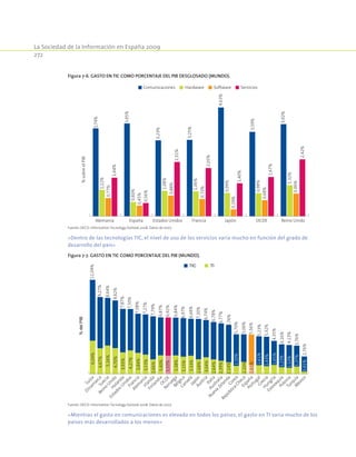La Sociedad de la Información en España 2009
272
Figura 7-6. Gasto en TIC como porcentaje del PIB desglosado (Mundo).
3,74%
3,95%
3,23%
3,25%
4,63%
3,59%
3,92%
1,12%
0,60%
1,08%
1,06%
0,99%
0,98%
1,32%
0,77%
0,45%
0,88%
0,73%
0,29%
0,68%
0,96%
1,64%
0,56%
2,31%
2,05%
1,40%
1,67%
2,42%
Alemania España Estados Unidos Francia Japón OCDE Reino Unido
%sobreelPIB
Comunicaciones Hardware Software Servicios
Fuente: OECD. Information Tecnology Outlook 2008. Datos de 2007.
«Dentro de las tecnologías TIC, el nivel de uso de los servicios varía mucho en función del grado de
desarrollo del país»
Figura 7-7. Gasto en TIC como porcentaje del PIB (Mundo).
%delPIB
TIC TI
6,04%
4,67%
5,16%
4,70%
3,93%
4,27%
3,84%
3,53%
2,66%
3,40%
3,33%
3,38%
3,15%
3,33%
2,68%
3,04%
2,64%
2,39%
2,14%
1,50%
2,20%
1,61%
1,61%
1,43%
1,65%
1,23%
1,12%
1,37%
0,41%
11,04%
9,27%
8,64%
8,62%
7,87%
7,50%
7,08%
7,27%
7,79%
6,87%
6,92%
6,84%
6,97%
6,68%
7,30%
6,74%
6,78%
6,77%
6,76%
5,70%
5,00%
5,56%
5,23%
5,32%
4,35%
4,16%
4,13%
3,76%
2,76%
Suiza
Dinam
arcaSuecia
Reino
Unido
Holanda
EstadosUnidosFrancia
Alem
aniaIrlanda
FinlandiaO
CDE
N
oruegaBélgicaCanadáJapónAustria
Italia
Australia
N
ueva
ZelandaCorea
República
ChecaEspaña
PortugalGreciaHungría
EslovaquiaPoloniaTurquíaM
exico
Fuente: OECD. Information Tecnology Outlook 2008. Datos de 2007.
«Mientras el gasto en comunicaciones es elevado en todos los países, el gasto en TI varía mucho de los
países más desarrollados a los menos»
 
