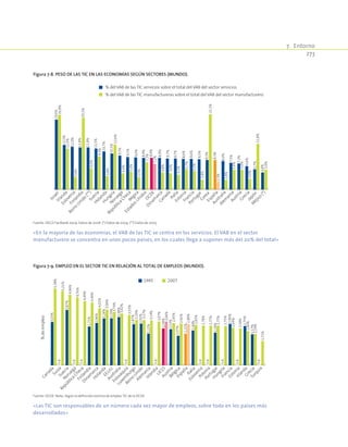 7.  Entorno
273
Figura 7-8. Peso de las TIC en las economías según sectores (Mundo).
% del VAB de las TIC manufactureras sobre el total del VAB del sector manufacturero
% del VAB de las TIC servicios sobre el total del VAB del sector servicios
19,6%
12,5%
12,0%
11,8%
11,8%
11,5%
10,7%
10,1%
9,5%
9,1%
9,0%
8,9%
8,9%
8,9%
8,7%
8,7%
8,6%
8,6%
8,5%
8,3%
8,3%
8,0%
7,5%
7,3%
6,6%
4,8%
5,7%
20,9%
11,5%
3,6%
20,1%
6,0%
9,3%
3,8%
12,6%
4,6%
5,0%
3,5%
7,7%
7,2%
4,8%
4,6%
4,2%
5,7%
5,2%
2,8%
21,1%
2,3%
2,8%
5,6%
5,6%
3,0%
12,8%
5,6%
IsraelIrlanda
Eslovenia
Finlandia
Reino
Unido
(**)SueciaHolandaHungríaN
oruega
República
ChecaBégica
EstadosUnidosO
CDE
Dinam
arcaCanadá
ItaliaEstoniaFrancia
PortugalCoreaEspaña
Australia
Alem
aniaAustriaGreciaJapón
M
éjico
(*)
Fuente: OECD Factbook 2009. Datos de 2006. (*) Datos de 2004. (**) Datos de 2005.
«En la mayoría de las economías, el VAB de las TIC se centra en los servicios. El VAB en el sector
manufacturero se concentra en unos pocos países, en los cuales llega a suponer más del 20% del total»
Figura 7-9. Empleo en el sector TIC en relación al total de empleos (Mundo).
1995 2007
3,03%
n.d.
3,87%
n.d.
n.d.
2,71%
2,96%
3,28%
3,29%
3,38%
n.d.
2,87%
2,92%
2,22%
n.d.
2,58%
2,53%
2,07%
2,22%
2,44%
n.d.
n.d.
2,29%
n.d.
2,90%
n.d.
2,75%
2,17%
n.d.
5,38%
5,21%
4,94%
4,76%
4,49%
4,40%
4,01%
3,90%
3,74%
3,62%
3,53%
3,19%
3,17%
3,14%
3,07%
3,06%
2,95%
2,92%
2,89%
2,83%
2,78%
2,77%
2,77%
2,75%
2,64%
2,58%
2,40%
2,19%
1,71%
CanadaSuizaSuecia
N
oruega
República
Checa
Finlandia
Dinam
arca
HolandaEE.UU.
Australia
Eslovaquia
Luxem
burgo
Reino
Unido
Alem
aniaIslandiaU
E15AustriaBélgicaEspaña
Italia
EsloveniaPolonia
Portugal
HungríaFranciaEstoniaIrlandaGreciaTurquía
%deempleo
Fuente: OCDE. Nota: Según la definición estricta de empleo TIC de la OCDE.
«Las TIC son responsables de un número cada vez mayor de empleos, sobre todo en los países más
desarrollados»
 